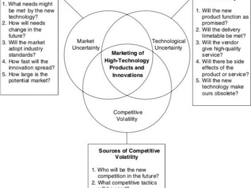 Definizione e caratteristiche del high-tech market