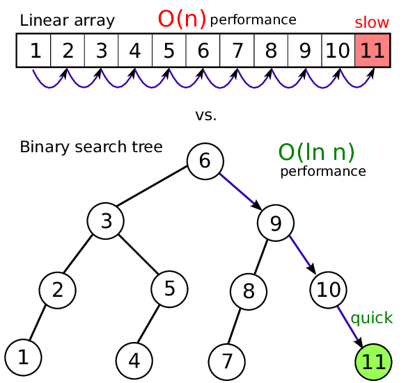 Che cos'è e differenza tra ricerca lineare e ricerca binaria in informatica