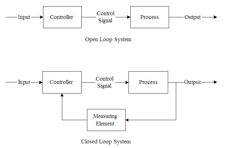 Differenza tra sistema di controllo ad anello aperto e ad anello chiuso