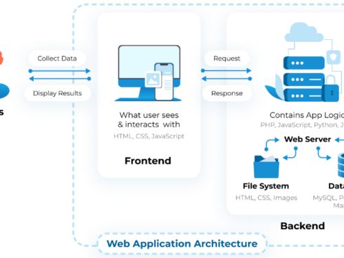 Caratteristiche e differenza tra architettura, strumenti e tecnologie di sviluppo delle applicazioni web