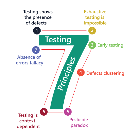 Quali sono i 7 principi del testing software